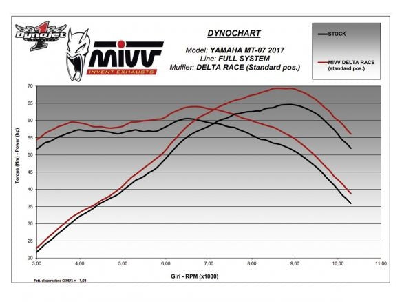 ESCAPE COMPLETO 2x1 MIVV DELTA RACE ACERO CARBONO YAMAHA MT-07 / FZ-07 2021-2024