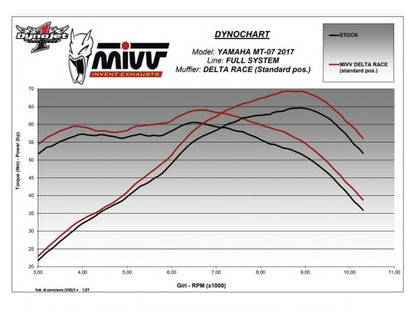ESCAPE COMPLETO 2x1 MIVV DELTA RACE ACERO CARBONO YAMAHA MT-07 / FZ-07 2021-2024 